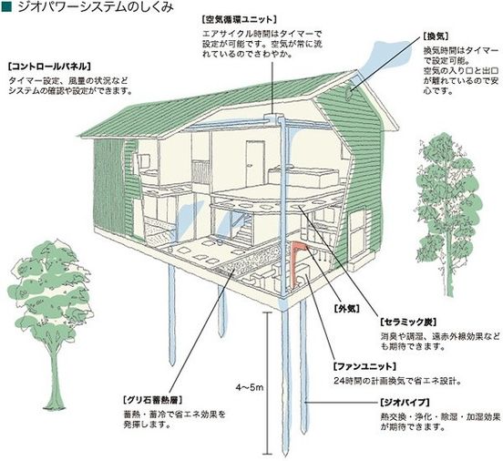 ジオパワーシステムのしくみ