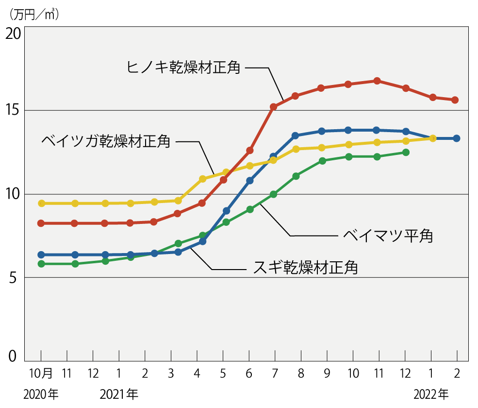 ウッドショック・ロシア問題の影響で輸入木材が危機？ 今だからこそ採用したい国産材の魅力とは