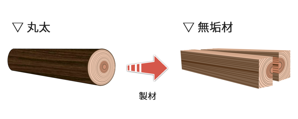 無垢材の製造プロセス