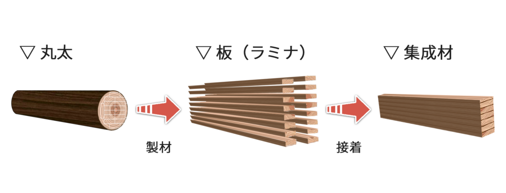 集成材の製造プロセス