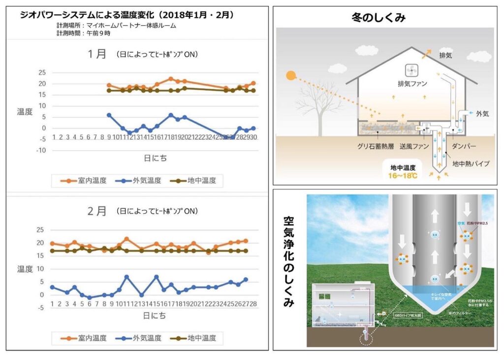 【地中熱の家】〜寒～い冬もジオパワーで〜