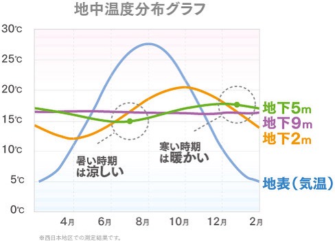 地中熱利用で一年中快適温度