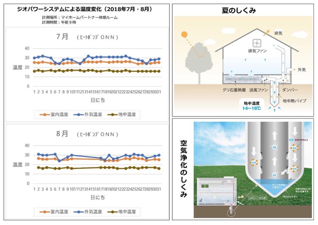 地中熱利用で一年中快適温度